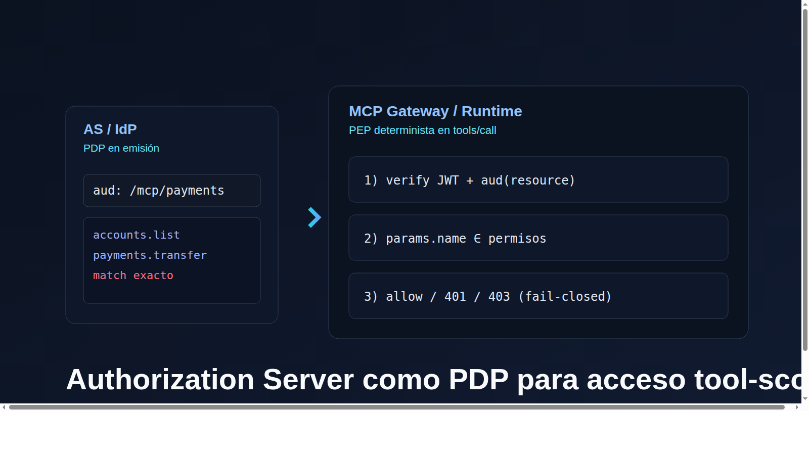 Portada técnica: Authorization Server como PDP y MCP Gateway como PEP aplicando audiencia y permisos de herramienta exactos.