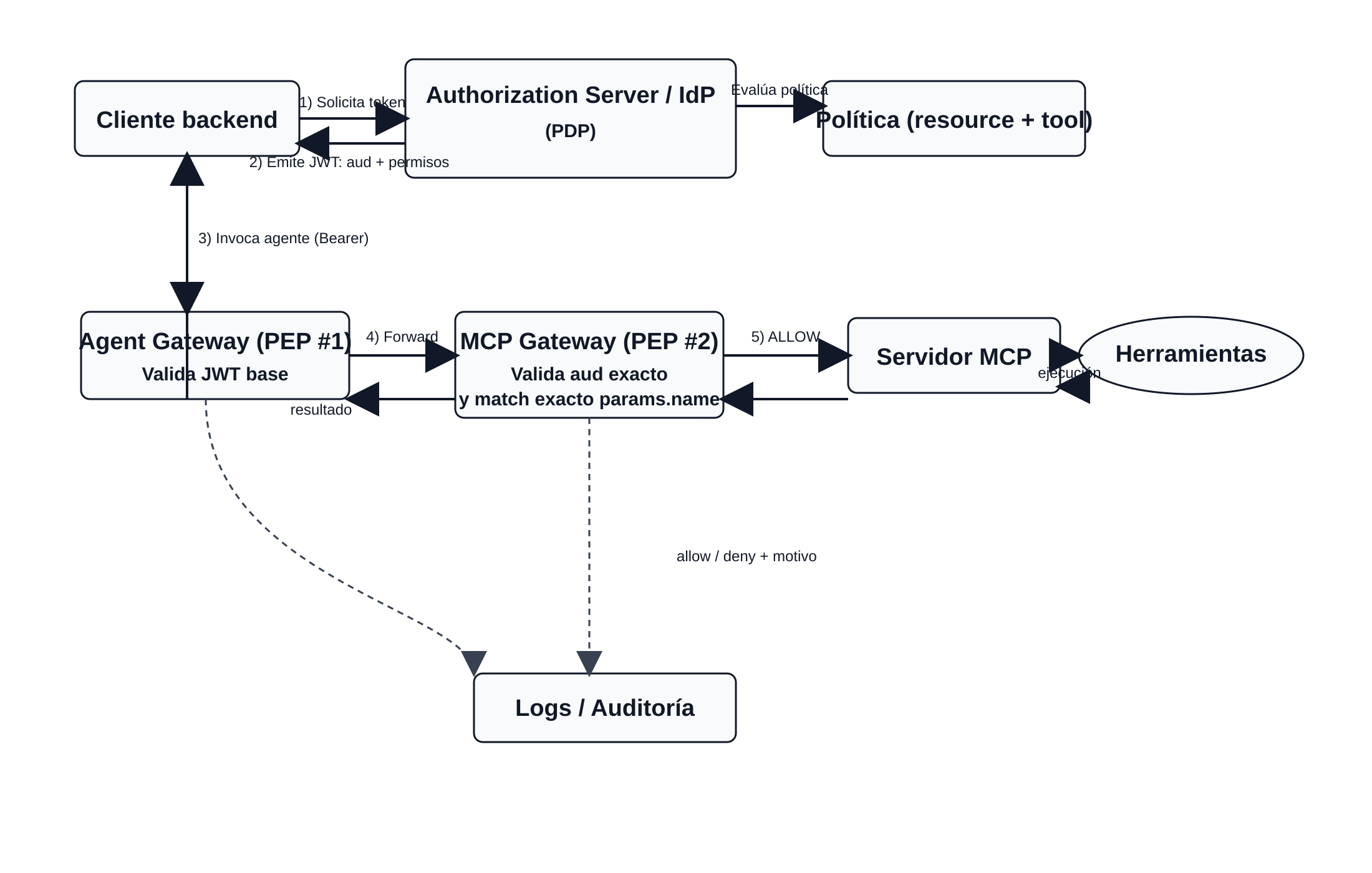 Arquitectura PDP/PEP para autorización tool-scoped en MCP