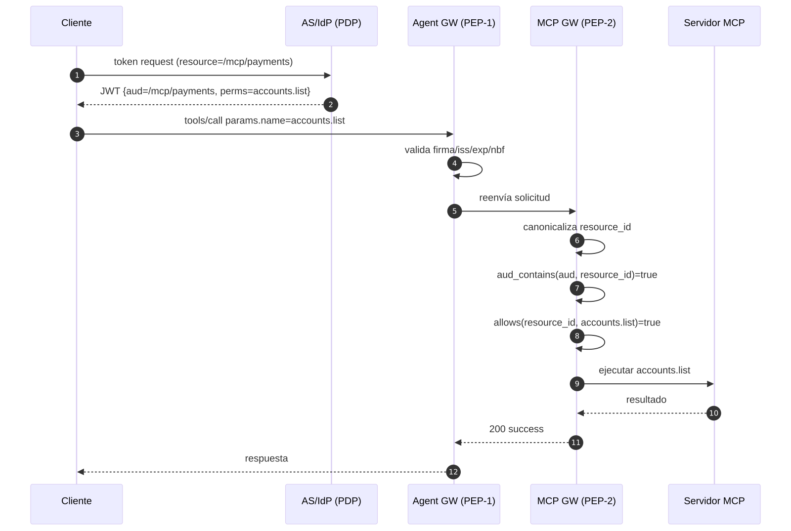 Secuencia ALLOW con audiencia correcta y herramienta permitida