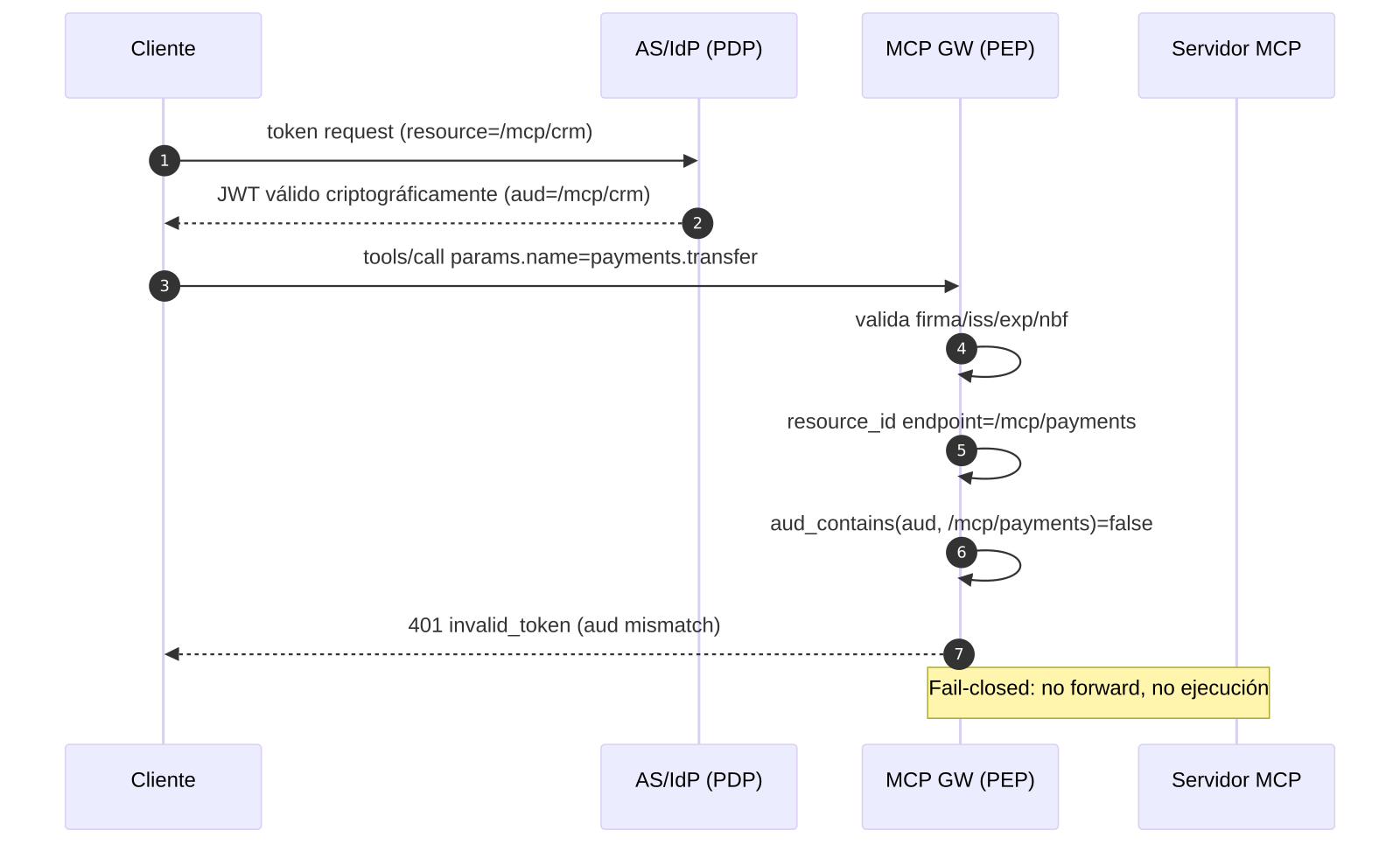 Secuencia DENY por mismatch de audiencia