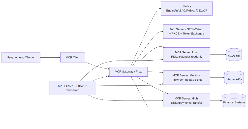 Arquitectura de referencia para seguridad MCP con gateway, policy, STS, segmentación por riesgo, DLP y SIEM