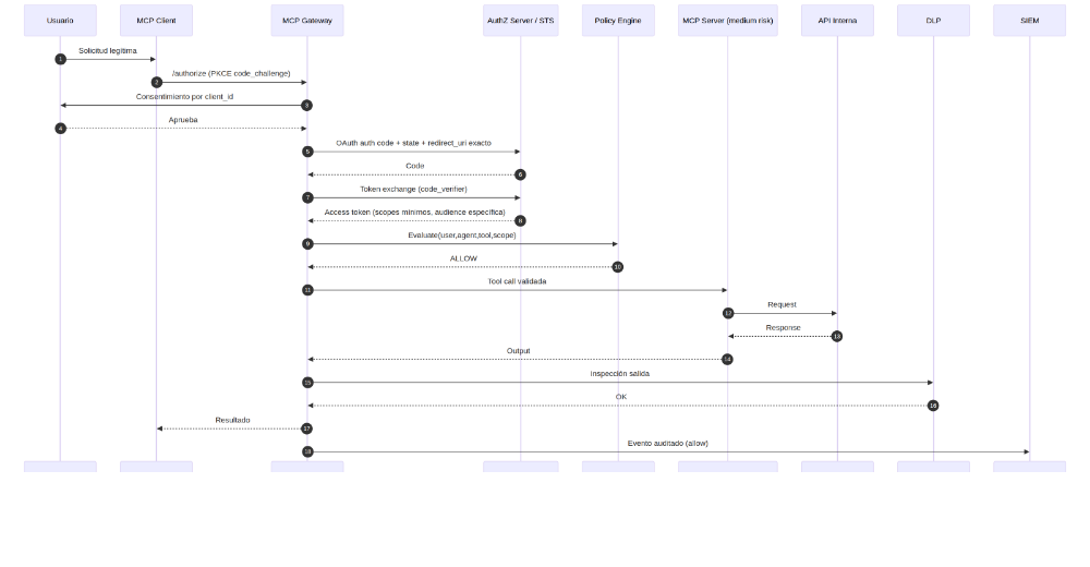 Secuencia ALLOW con PKCE, consentimiento por cliente, policy, DLP y auditoría
