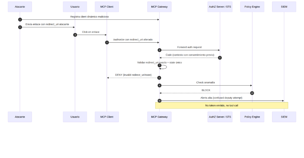 Secuencia DENY de intento confused deputy con bloqueo por redirect_uri y state