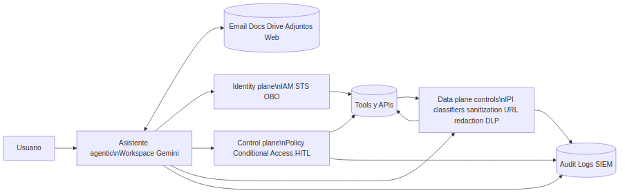 Arquitectura con identity plane, control plane y data plane para mitigar indirect prompt injection