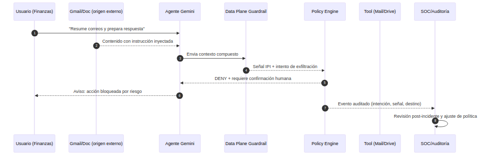 Timeline operativo de incidente por indirect prompt injection con decisión DENY
