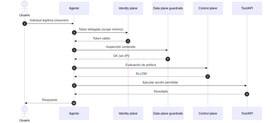 Secuencia ALLOW en sistema agentic