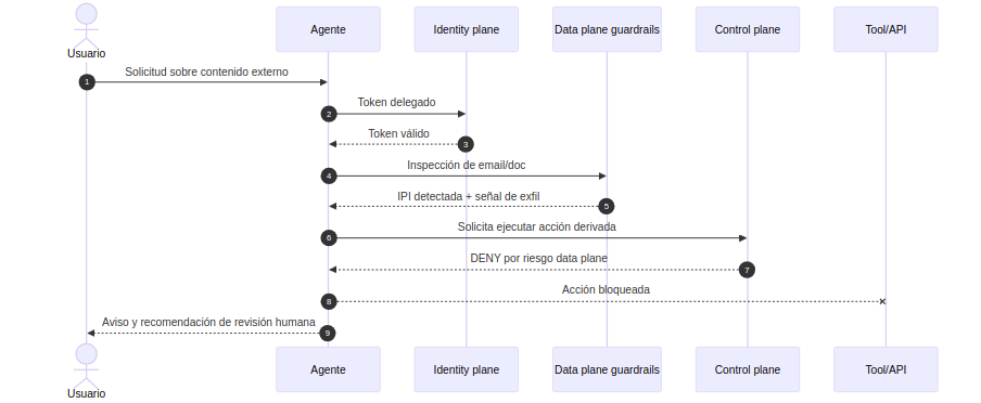 Secuencia DENY por indirect prompt injection